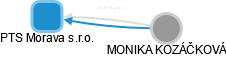 PTS Morava s.r.o. - náhled vizuálního zobrazení vztahů obchodního rejstříku