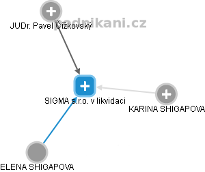 SIGMA s.r.o. v likvidaci - náhled vizuálního zobrazení vztahů obchodního rejstříku