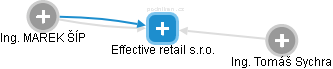 Effective retail s.r.o. - náhled vizuálního zobrazení vztahů obchodního rejstříku