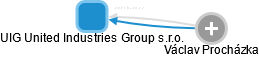 UIG United Industries Group s.r.o. - náhled vizuálního zobrazení vztahů obchodního rejstříku