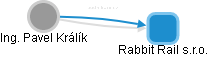 Rabbit Rail s.r.o. - náhled vizuálního zobrazení vztahů obchodního rejstříku