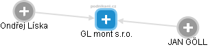GL mont s.r.o. - náhled vizuálního zobrazení vztahů obchodního rejstříku