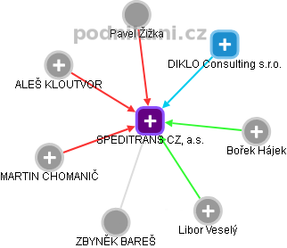 SPEDITRANS CZ, a.s. - náhled vizuálního zobrazení vztahů obchodního rejstříku