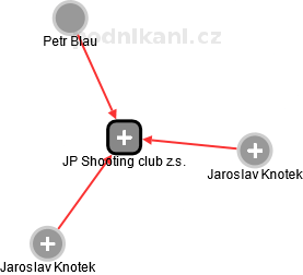 JP Shooting club z.s. - náhled vizuálního zobrazení vztahů obchodního rejstříku
