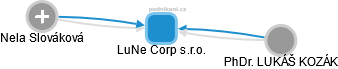 LuNe Corp s.r.o. - náhled vizuálního zobrazení vztahů obchodního rejstříku