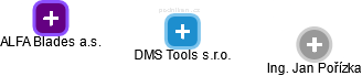 DMS Tools s.r.o. - náhled vizuálního zobrazení vztahů obchodního rejstříku