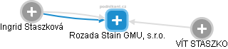 Rozada Stain GMU, s.r.o. - náhled vizuálního zobrazení vztahů obchodního rejstříku