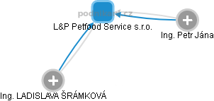 L&P Petfood Service s.r.o. - náhled vizuálního zobrazení vztahů obchodního rejstříku