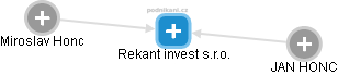 Rekant invest s.r.o. - náhled vizuálního zobrazení vztahů obchodního rejstříku
