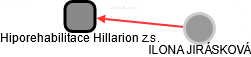 Hiporehabilitace Hillarion z.s. - náhled vizuálního zobrazení vztahů obchodního rejstříku