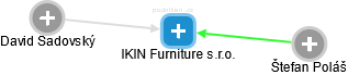 IKIN Furniture s.r.o. - náhled vizuálního zobrazení vztahů obchodního rejstříku