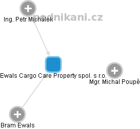 Ewals Cargo Care Property spol. s r.o. - náhled vizuálního zobrazení vztahů obchodního rejstříku