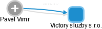 Victory sluzby s.r.o. - náhled vizuálního zobrazení vztahů obchodního rejstříku
