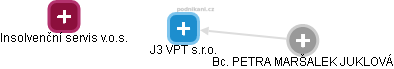 J3 VPT s.r.o. - náhled vizuálního zobrazení vztahů obchodního rejstříku