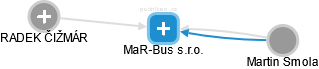 MaR-Bus s.r.o. - náhled vizuálního zobrazení vztahů obchodního rejstříku