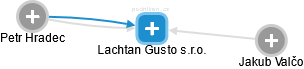 Lachtan Gusto s.r.o. - náhled vizuálního zobrazení vztahů obchodního rejstříku
