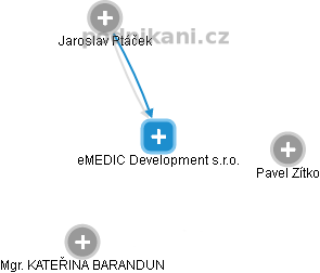 eMEDIC Development s.r.o. - náhled vizuálního zobrazení vztahů obchodního rejstříku