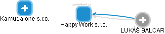 Happy Work s.r.o. - náhled vizuálního zobrazení vztahů obchodního rejstříku
