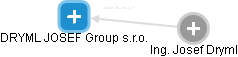 DRYML JOSEF Group s.r.o. - náhled vizuálního zobrazení vztahů obchodního rejstříku