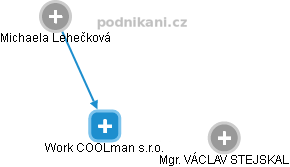 Work COOLman s.r.o. - náhled vizuálního zobrazení vztahů obchodního rejstříku