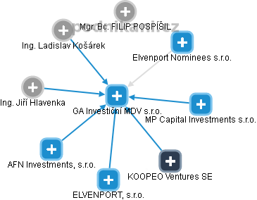 GA Investiční MDV s.r.o. - náhled vizuálního zobrazení vztahů obchodního rejstříku