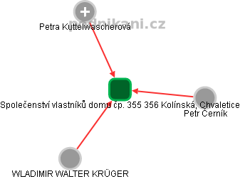 Společenství vlastníků domu čp. 355 356 Kolínská, Chvaletice - náhled vizuálního zobrazení vztahů obchodního rejstříku