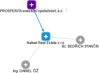 Nativel Real Estate s.r.o. - náhled vizuálního zobrazení vztahů obchodního rejstříku