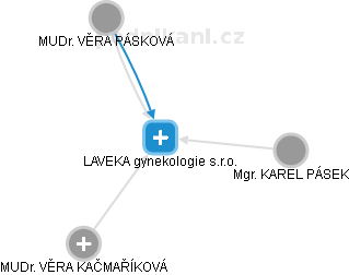 LAVEKA gynekologie s.r.o. - náhled vizuálního zobrazení vztahů obchodního rejstříku