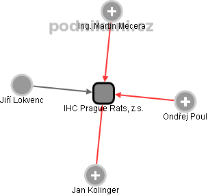 IHC Prague Rats, z.s. - náhled vizuálního zobrazení vztahů obchodního rejstříku