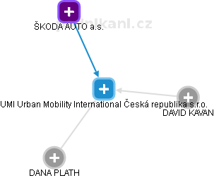 UMI Urban Mobility International Česká republika s.r.o. - náhled vizuálního zobrazení vztahů obchodního rejstříku