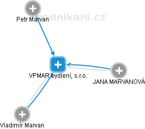 VPMAR bydlení, s.r.o. - náhled vizuálního zobrazení vztahů obchodního rejstříku