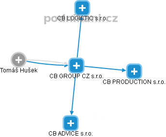 CB GROUP CZ s.r.o. - náhled vizuálního zobrazení vztahů obchodního rejstříku