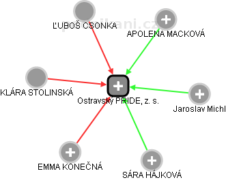 Ostravský PRIDE, z. s. - náhled vizuálního zobrazení vztahů obchodního rejstříku