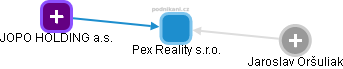 Pex Reality s.r.o. - náhled vizuálního zobrazení vztahů obchodního rejstříku
