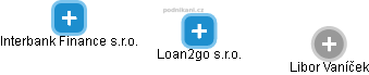 Loan2go s.r.o. - náhled vizuálního zobrazení vztahů obchodního rejstříku