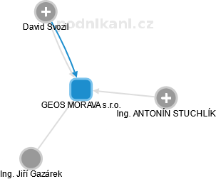 GEOS MORAVA s.r.o. - náhled vizuálního zobrazení vztahů obchodního rejstříku