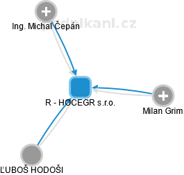 R - HOCEGR s.r.o. - náhled vizuálního zobrazení vztahů obchodního rejstříku