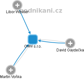 GVW s.r.o. - náhled vizuálního zobrazení vztahů obchodního rejstříku