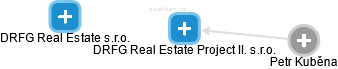 DRFG Real Estate Project II. s.r.o. - náhled vizuálního zobrazení vztahů obchodního rejstříku