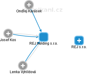 REJ holding s.r.o. - náhled vizuálního zobrazení vztahů obchodního rejstříku