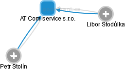 AT Com service s.r.o. - náhled vizuálního zobrazení vztahů obchodního rejstříku