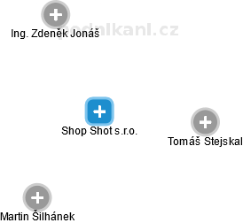 Shop Shot s.r.o. - náhled vizuálního zobrazení vztahů obchodního rejstříku