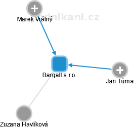 Bargall s.r.o. - náhled vizuálního zobrazení vztahů obchodního rejstříku