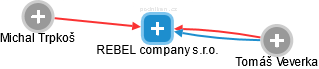REBEL company s.r.o. - náhled vizuálního zobrazení vztahů obchodního rejstříku