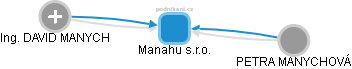 Manahu s.r.o. - náhled vizuálního zobrazení vztahů obchodního rejstříku