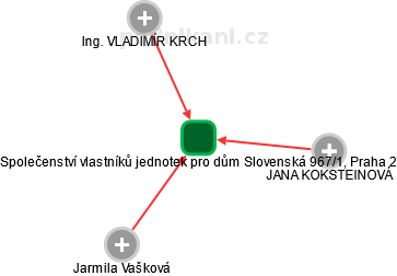 Společenství vlastníků jednotek pro dům Slovenská 967/1, Praha 2 - náhled vizuálního zobrazení vztahů obchodního rejstříku