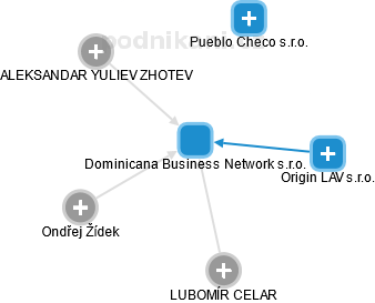 Dominicana Business Network s.r.o. - náhled vizuálního zobrazení vztahů obchodního rejstříku