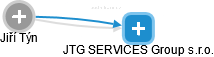 JTG SERVICES Group s.r.o. - náhled vizuálního zobrazení vztahů obchodního rejstříku