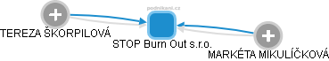 STOP Burn Out s.r.o. - náhled vizuálního zobrazení vztahů obchodního rejstříku