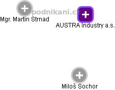 AUSTRA Industry a.s. - náhled vizuálního zobrazení vztahů obchodního rejstříku